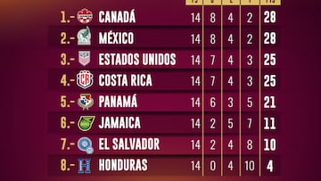 Tabla octagonal final Concacaf: Eliminatoria Qatar 2022, jornada 14