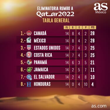 Tabla octagonal final Concacaf: Eliminatoria Qatar 2022, jornada 14