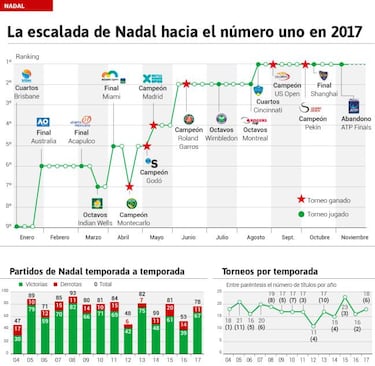 Nadal: "Hubiera pagado por una temporada como esta"