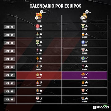 Las diez últimas jornadas de Liga para Real Madrid y Barcelona.