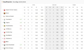 Resultados Euroliga, jornada 18: horarios, TV, partidos y clasificación