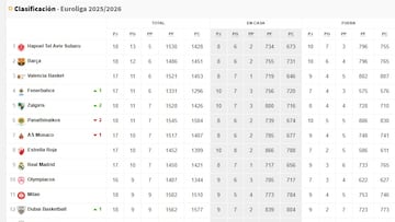 Clasificación de la Euroliga 2025-26 tras la jornada 17.