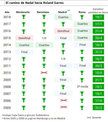 Nadal, n¨²mero uno: ?c¨®mo llega a Roland Garros?