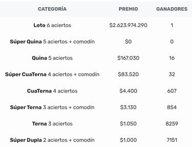 Resultados Loto Chile hoy: números que cayeron y premios del sorteo 5272 | ganadores 22 de mayo