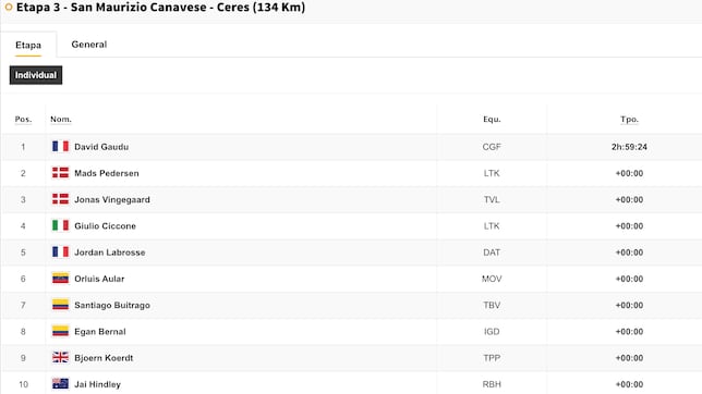 Etapa 3 de la Vuelta a España 2025: así queda la clasificación general hoy