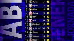 Liga MX Clausura 2024: Tabla general de la Jornada 10 al momento