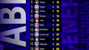 Liga MX Clausura 2024: Tabla general de la Jornada 10 al momento