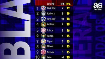 Liga MX Clausura 2024: Tabla general de la Jornada 10 al momento