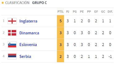 As queda el grupo C en la Eurocopa 2024: Clasificacin, resultados y quin se clasifica