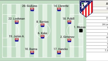 Posible once del Atlético ante el Betis en la Copa