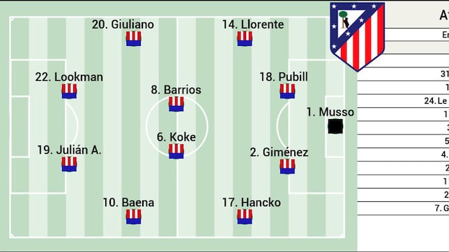 Posible once del Atlético ante el Betis en la Copa