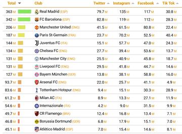 El Real Madrid, el club más 'seguido' del Mundo.