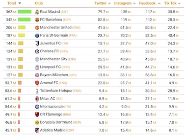 El Madrid, rey de redes