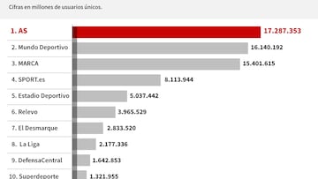 Audiencias Digitales, seg¨²n GfK
