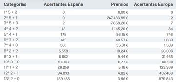 Escrutinio del sorteo de Euromillones del 5 de marzo.