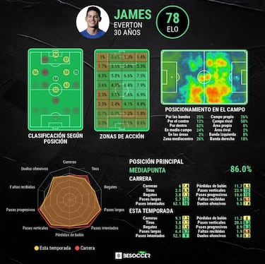 Ancelotti dej¨® a James en el limbo