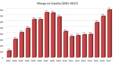 Estadísticas de la industria del manga en España en 2017