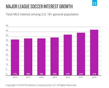 La MLS ha crecido un 27% en audiencia en USA