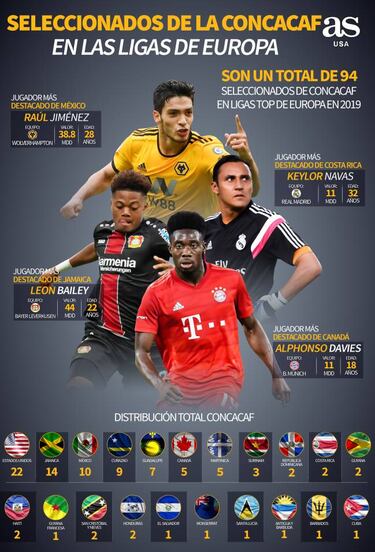 USA, país de Concacaf que más jugadores aporta a ligas top del mundo