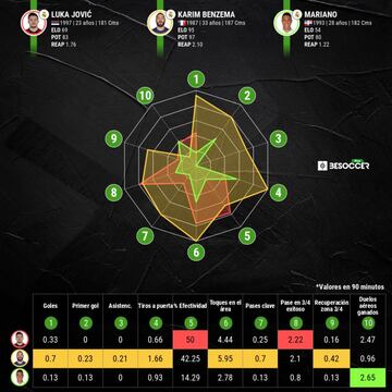 Comparativa estad&iacute;stica de Luka Jovic, Benzema y Mariano en la temporada 2020-2021.