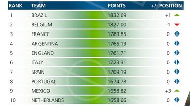 Argentina se mantiene 4º en el Ranking FIFA