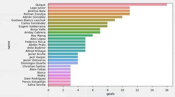 Top scorers among the teams left in the playoffs.