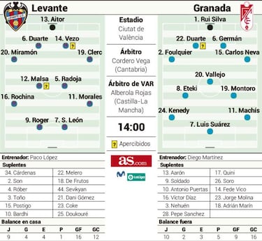 El Granada amenaza la semana fantástica del Levante