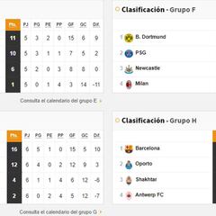 Clasificación de los grupos de la Champions League, en directo: 6ª jornada