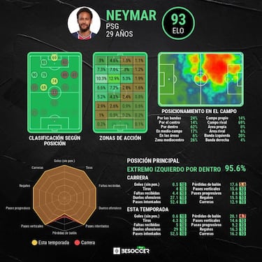 El Barça ofrecería entre 70 y 80M€ por Neymar