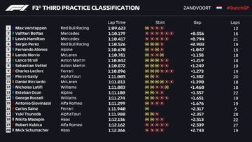 Resultados de los Libres 3 en Zandvoort.