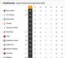 Torneo Liga Profesional 2022: así queda la tabla de posiciones tras la jornada 22
