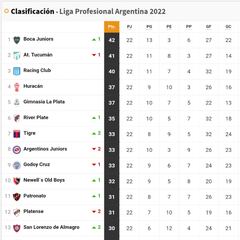 Torneo Liga Profesional 2022: así queda la tabla de posiciones tras la jornada 22