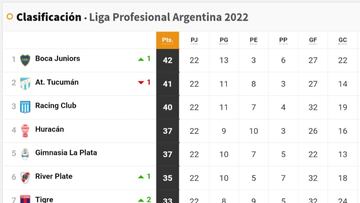 Torneo Liga Profesional 2022: así queda la tabla de posiciones tras la jornada 22