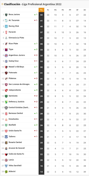 Torneo Liga Profesional 2022: así queda la tabla de posiciones tras la jornada 22