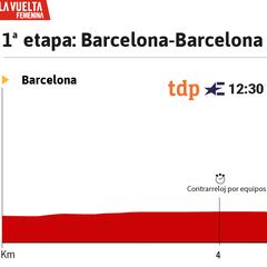 Vuelta a España Femenina 2025 hoy, etapa 1: perfil y recorrido