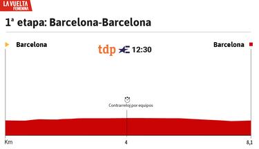 Vuelta a España Femenina 2025 hoy, etapa 1: perfil y recorrido 