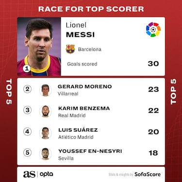 Who are the top scorers in Europe's big five soccer leagues?