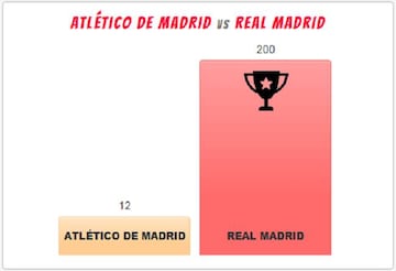 Resultados de Google Fights entre Real Madrid y Atlético de Madrid.