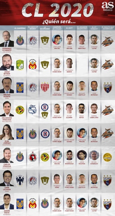 #SondeoAs: Analistas ven título regio para el Clausura 2020