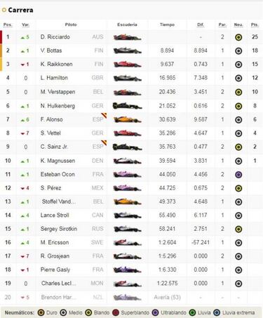 Clasificaci¨®n del GP de China 2018 y as¨ª va el Mundial
