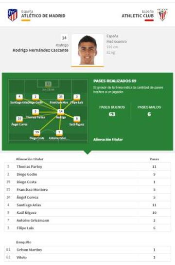 Pases de Rodrigo contra el Athletic.