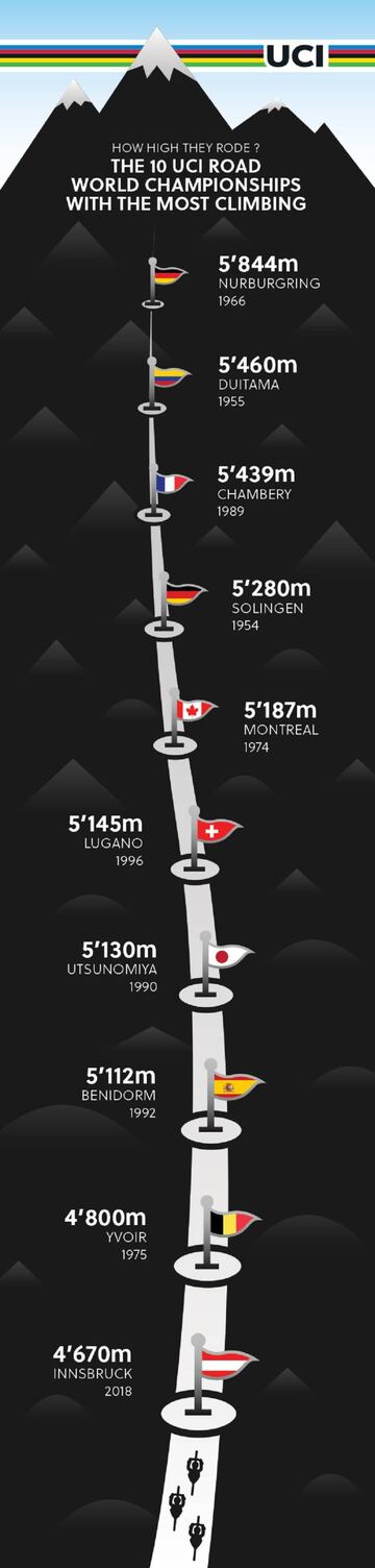 Gráfico comparativo de la UCI con los Mundiales con más desnivel de la historia.