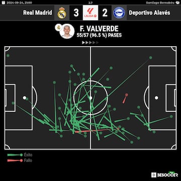 Mapa de pases de Valverde frente al Alavés: 96,5% de acierto.