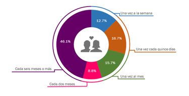 Apps de ligue: Usos y Actitudes de los usuarios