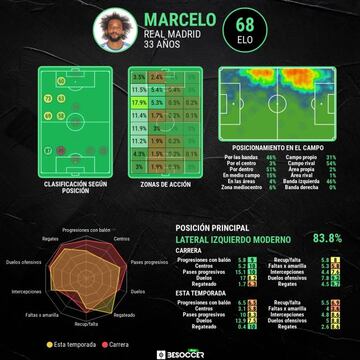 Las estad&iacute;sticas generales de Marcelo en esta temporada.