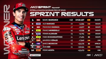 Resultados del esprint de MotoGP en Jerez.