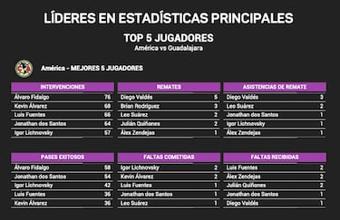 Los Líderes en Datos del América en el Clásico Nacional