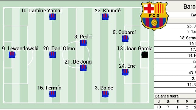 Posible alineación del Barça ante la Real Sociedad: Frenkie y diez más