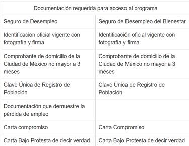 Así podrás verificar si fuiste aceptado para el apoyo de 3 mil 439 pesos del Seguro de Desempleo en CDMX