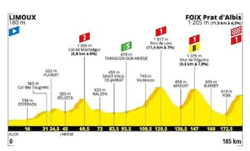 Perfil de la decimoquinta etapa del Tour de Francia.